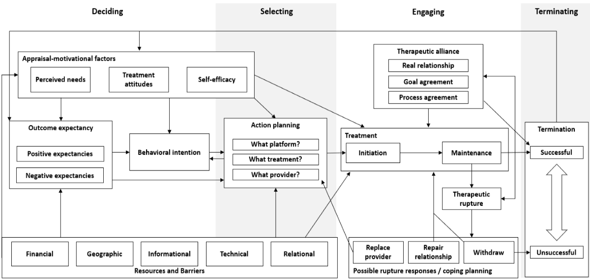 Integrative model for engagement in digital mental health interventions